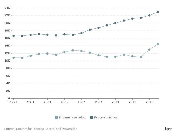 firearm-suicides-versus-homicides05CD8D57-F74C-AB95-5DFF-C58FE64975E3.jpg