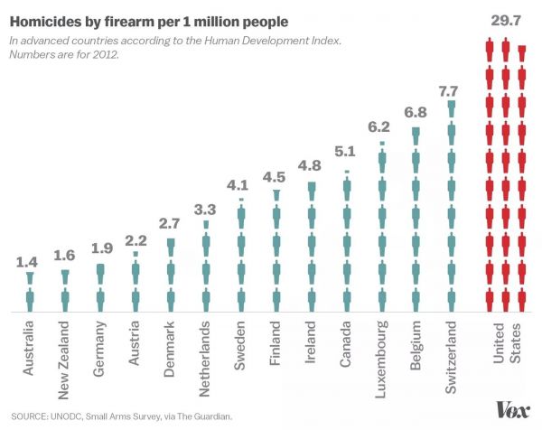 gun-homicides-developed-countries7A428929-B94B-5A9D-F75F-D3B45CB2417C.jpg