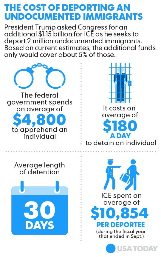 deportation costs immigration